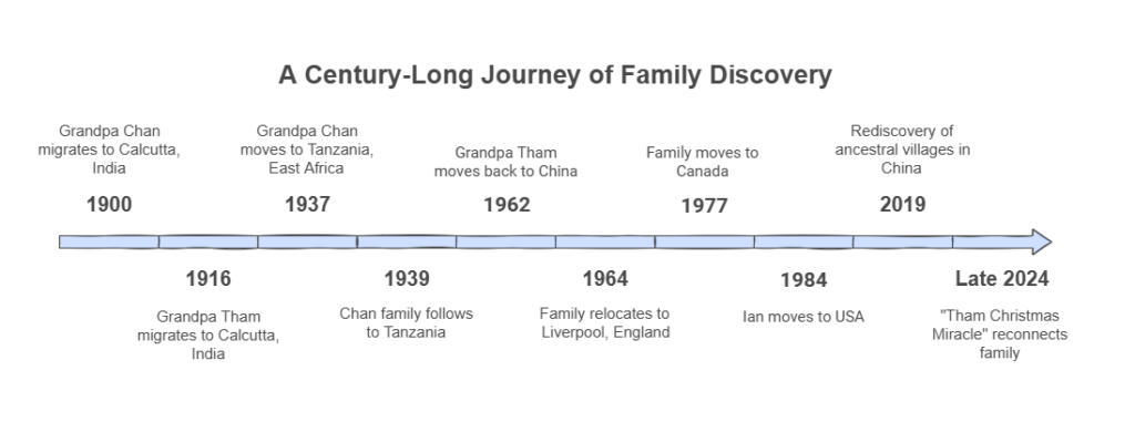 A visual timeline showing key milestones in Ian Tham’s family migration, including moves from China to India, East Africa, Britain, Canada, and the USA, culminating in the rediscovery of ancestral villages in China.